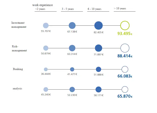 Machine generated alternative text:
work experience
years 3 - 5 years 6 - lO years 10 years
55.707€ 67.138€
invernnent
management
Risk-
management
Banking
ana1vsis
50.879€
93.495€
63314€
36.444€
.-
45140€
88.414€
0
.
.
41477€
51.888€
66.083€
.
.
0
52.230€
58.171€
65.870€
