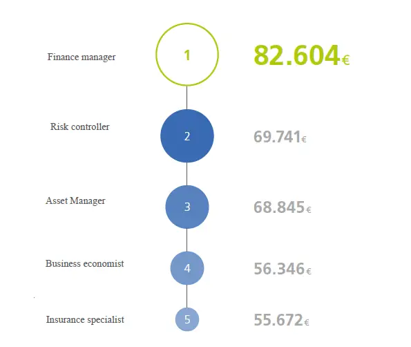 Machine generated alternative text:
Finance manager
Risk controller
Asset Manager
Business economist
69.741€
68.845€
56.346€
Insurance specialist
55.672€