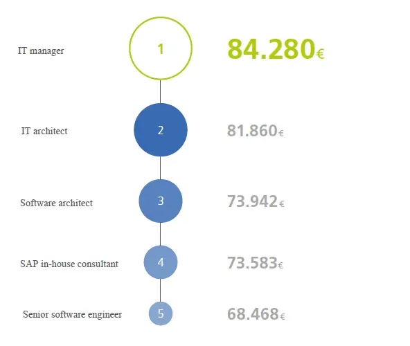 Machine generated alternative text:
IT manager
IT architect
84.280€
Software architect
SAP rn-house consultant
73.942
Senior software engineer
68.468f