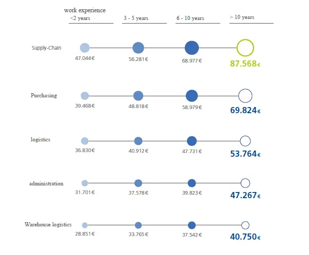 Machine generated alternative text:
work experience
.:;2 years 3-5 yeai 6- 10 year5 10 years
Supply-Chain
47.044€ 56.281€ 87.568
Purding (D
39468€ 48818€ 58.979€ 69.824€
1ogist1c
36.830€ 40912€ 47.731€ 53.764€
admiiitratiou Q
31.701€ 37.578€ 39.823€ 47.267€
Warehouse logistes •
28.851€ 33.765€ 37.542€ 40.750€