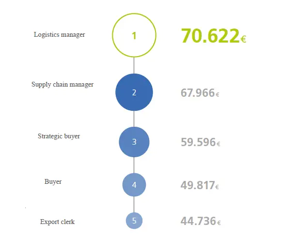 Machine generated alternative text:
Logistics manager
Supply chain manager
Strategic buyer
70.622€
67.966f
59. 596f
Buyer
49.817
Export clerk
44.736